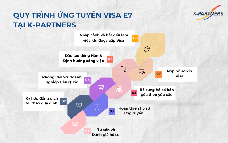 Quy trình chuẩn bị theo từng bước